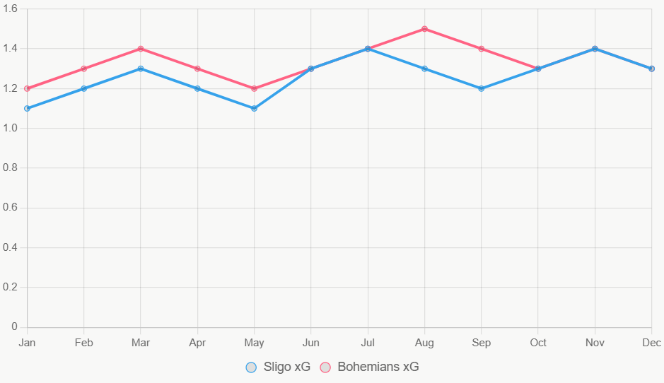 Bohemians xG ligeramente superior.