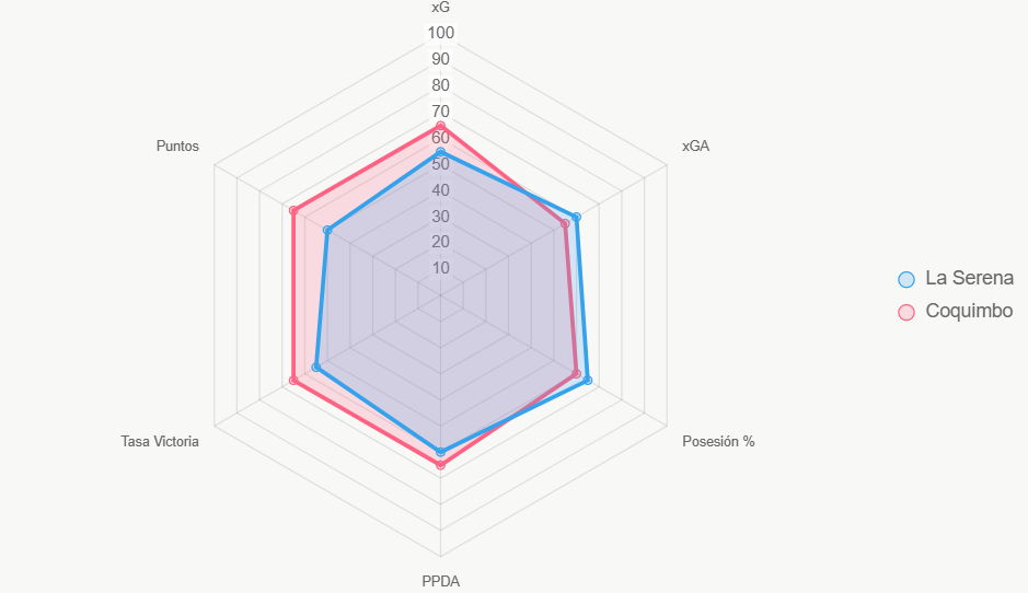 Coquimbo destaca en xG, per Opta.