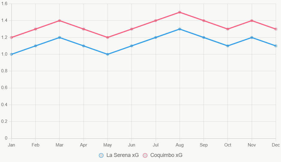 Coquimbo mantiene xG ligeramente superior.