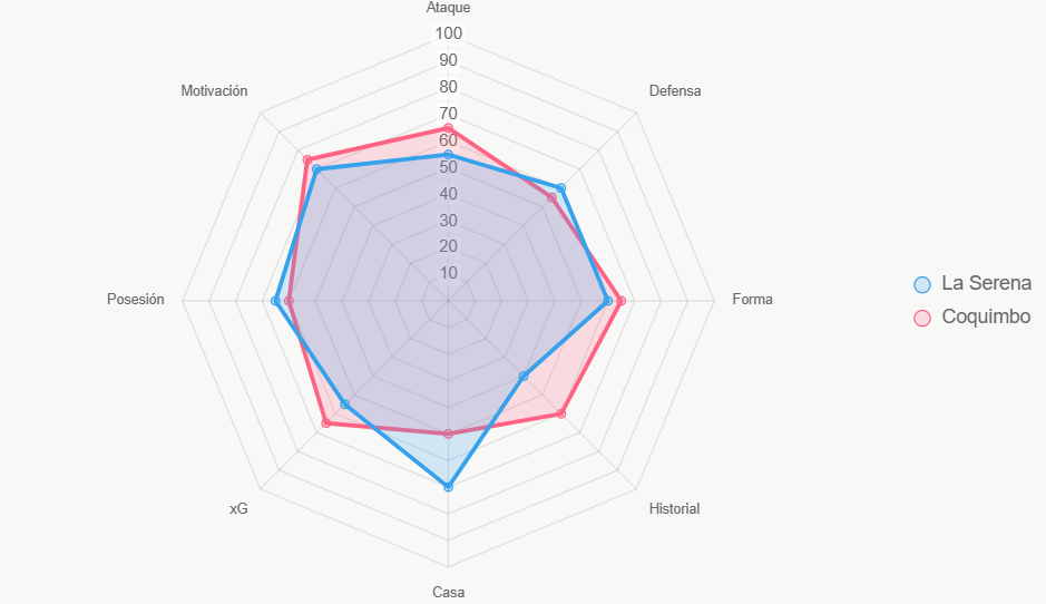 Coquimbo total 595 vs. 575 de La Serena. Motivación equilibra.