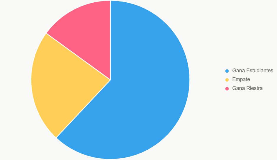 El gráfico circular muestra con claridad el favoritismo de Estudiantes.