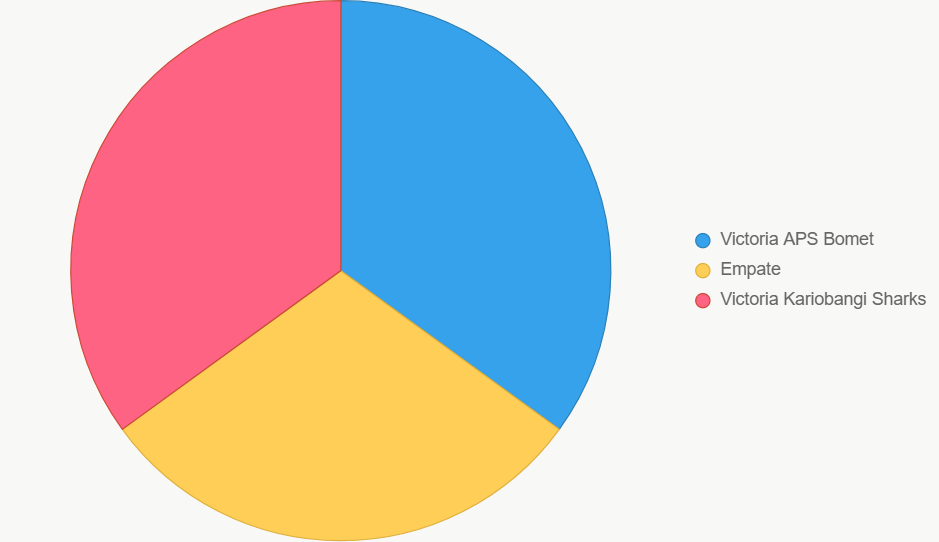 El gráfico circular muestra la distribución de probabilidades de resultado. Azul = victoria de APS Bomet, amarillo = empate, rojo = victoria de Kariobangi Sharks.