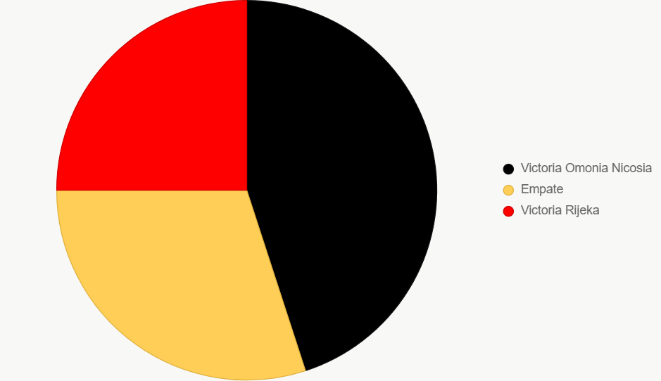 El gráfico circular muestra la distribución de probabilidades de resultado. Negro = victoria de Omonia Nicosia, amarillo = empate, rojo = victoria de Rijeka.