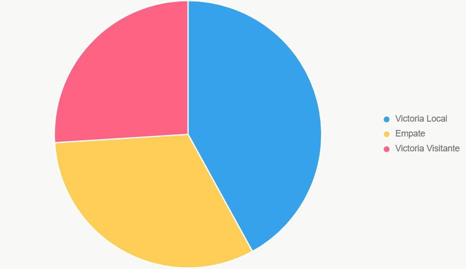 El gráfico circular muestra las probabilidades estimadas del partido.