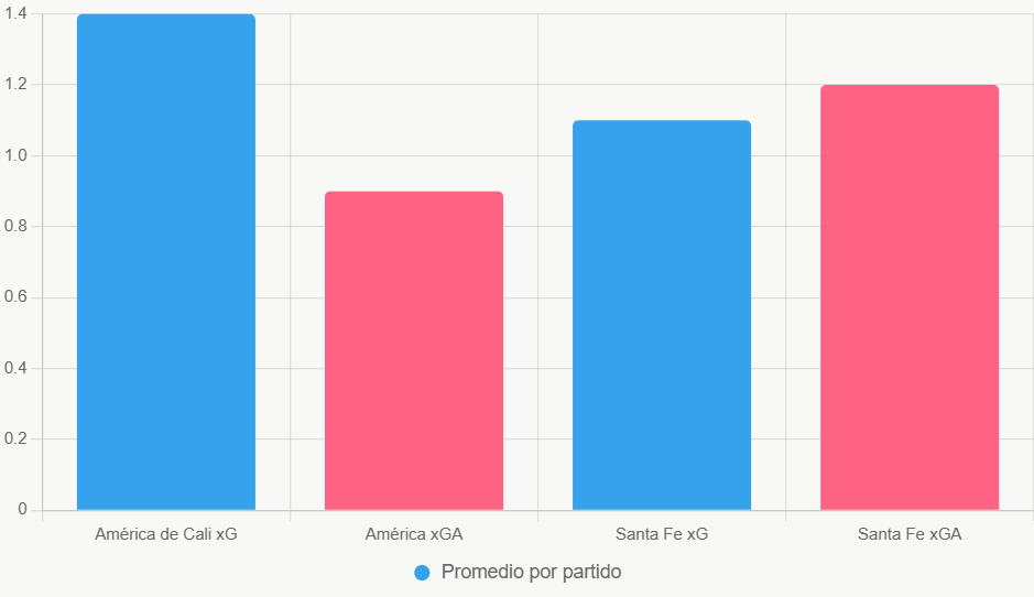 El gráfico compara xG y xGA de los últimos 5 juegos. América domina en ataque.