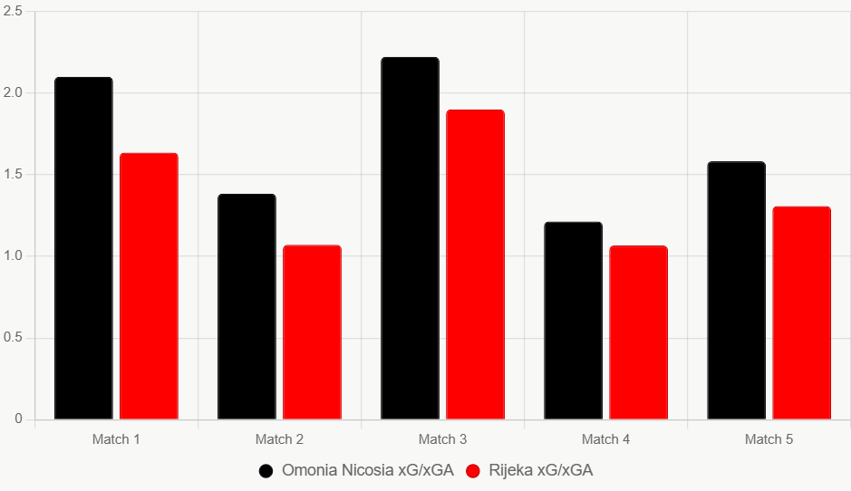 El gráfico de barras compara el xG y xGA de los últimos 5 partidos de ambos equipos. Negro representa a Omonia Nicosia y rojo a Rijeka.