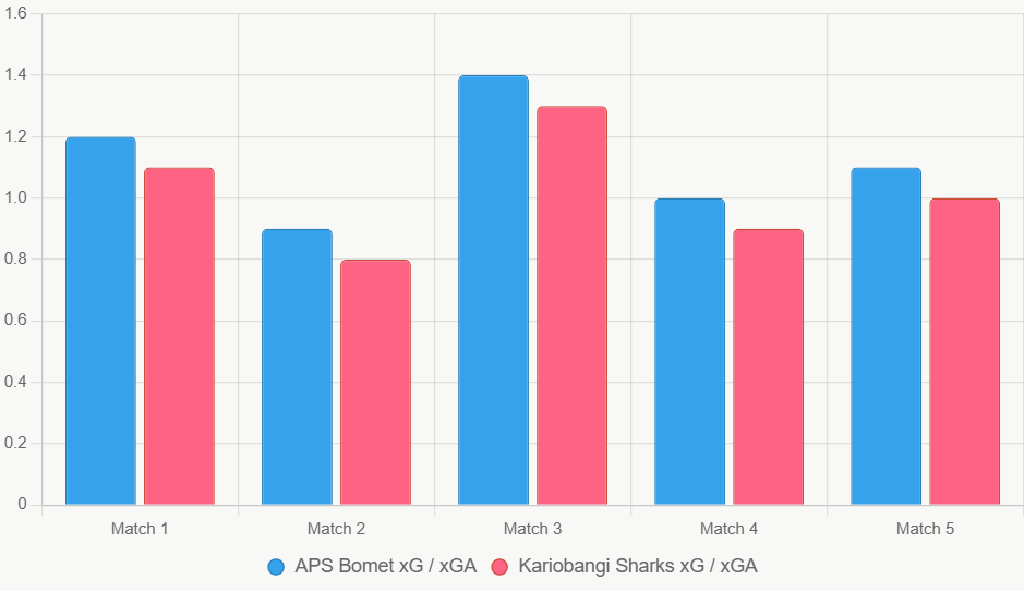 El gráfico de barras compara el xG y xGA de los últimos 5 partidos de ambos equipos