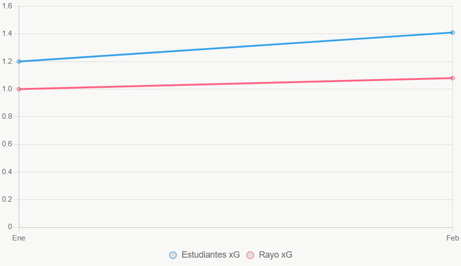 El gráfico de línea muestra tendencias xG. Estudiantes sube levemente.