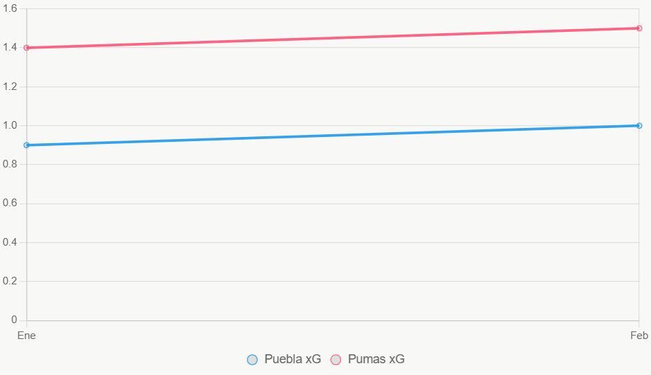 El gráfico de línea traza tendencias xG. Pumas mantiene niveles altos.