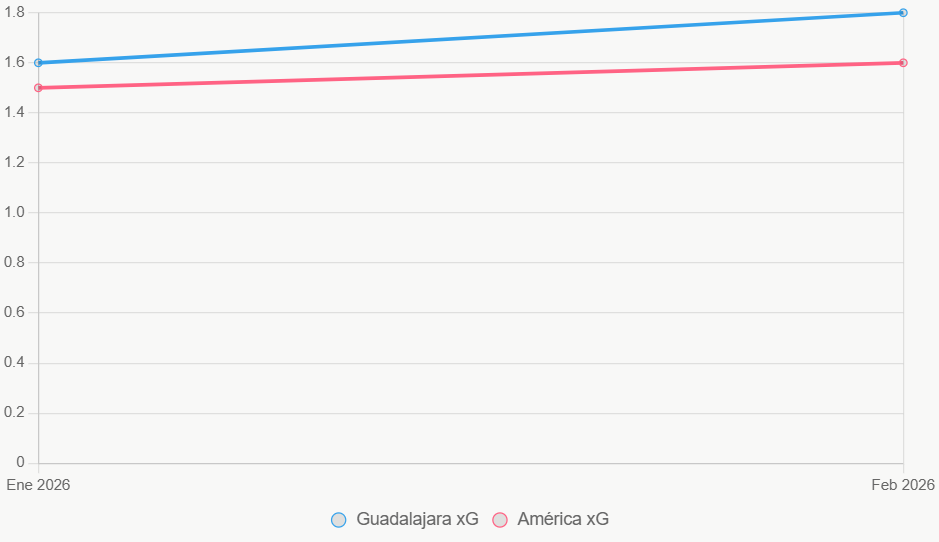 El gráfico de líneas ilustra el alza en xG de Guadalajara, contra estabilidad águila.