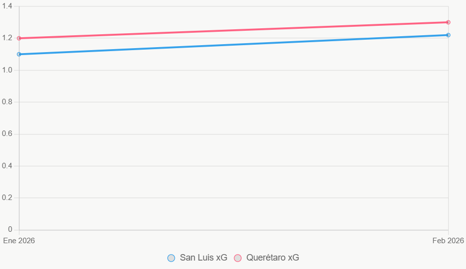 El gráfico de líneas ilustra el leve ascenso en xG de Querétaro frente a San Luis.