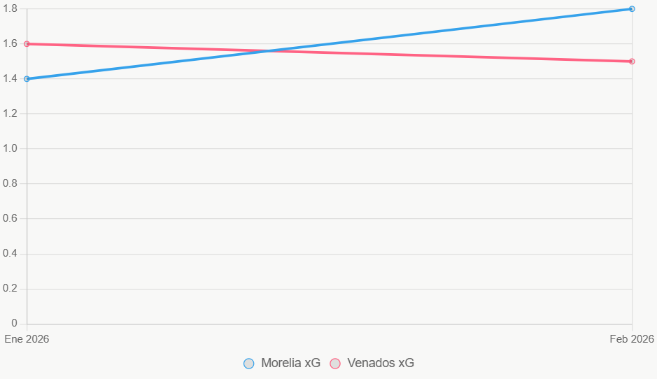 El gráfico de líneas indica el alza en xG de Morelia, contra estabilidad en Venados.