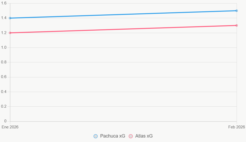 El gráfico de líneas indica el alza en xG de Pachuca, contra estabilidad atlante.