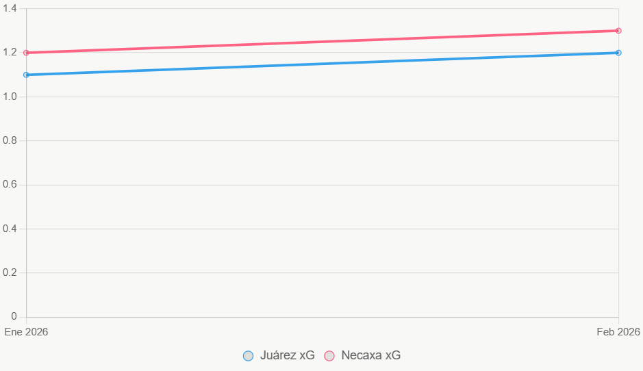 El gráfico de líneas muestra el leve ascenso en xG de Necaxa frente a Juárez.