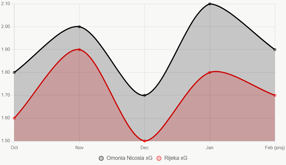 El gráfico de líneas muestra la tendencia de xG de ambos equipos en los últimos meses. La línea negra representa a Omonia Nicosia y la línea roja a Rijeka.