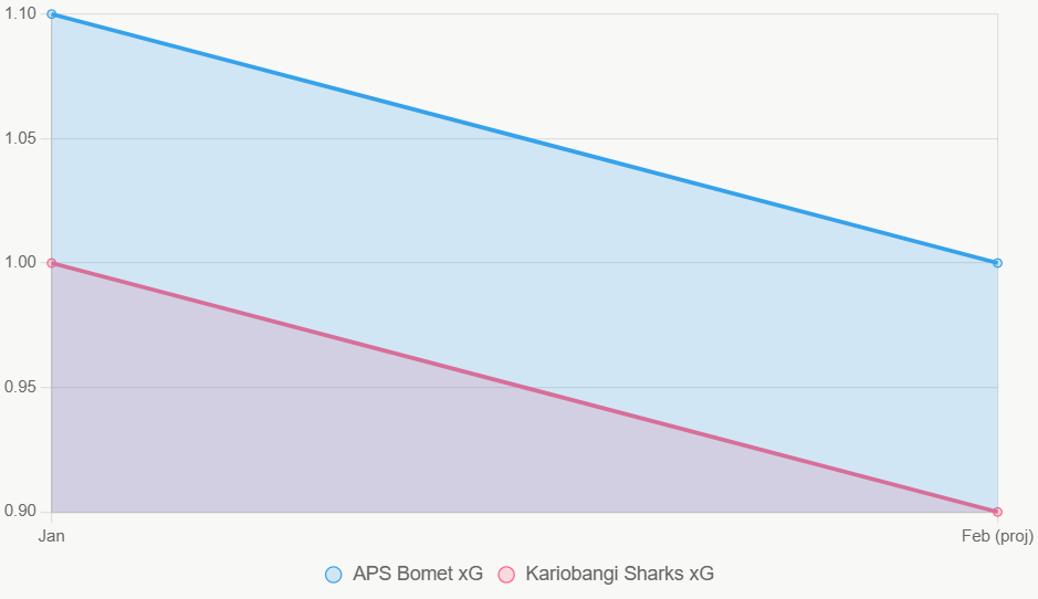 El gráfico de líneas muestra la tendencia de xG de ambos equipos en los últimos meses.