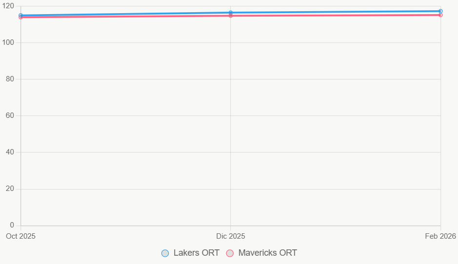 El gráfico de líneas revela el ascenso en ORT de Lakers, opuesto a estabilidad mavs.