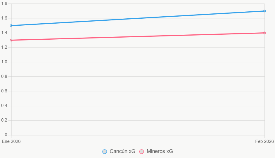 El gráfico de líneas revela el crecimiento en xG de Cancún, opuesto a Mineros.