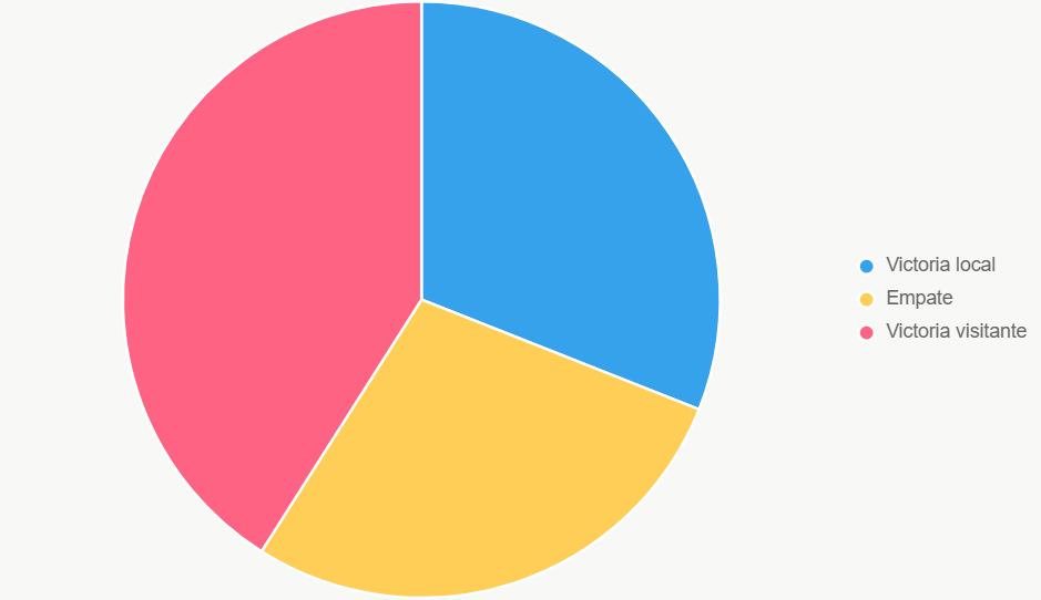 El gráfico de pastel ilustra las probabilidades de resultado, con ligera ventaja para Manchester United.