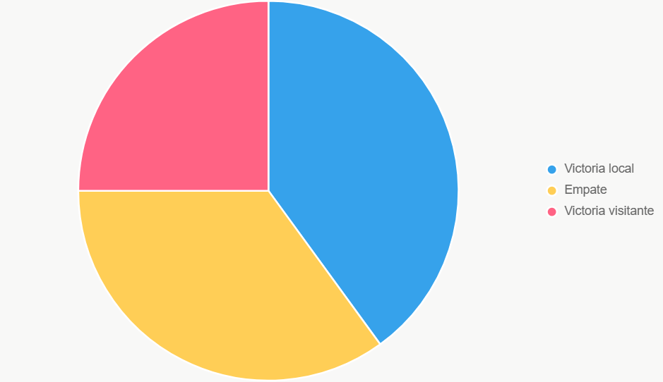 El gráfico de pastel ilustra probabilidades de resultado, con ligera ventaja para Once Caldas.