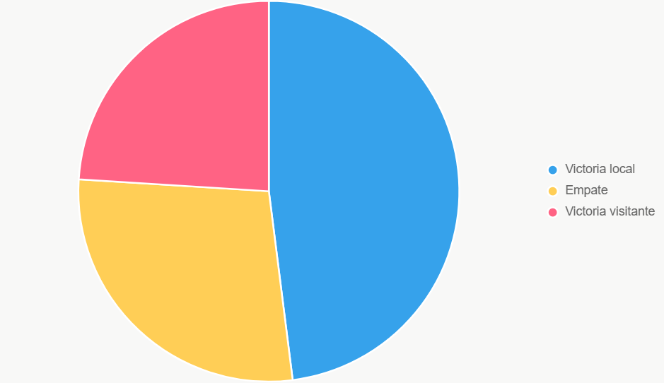 El gráfico de pastel ilustra probabilidades de resultado, con ventaja para Athletico.