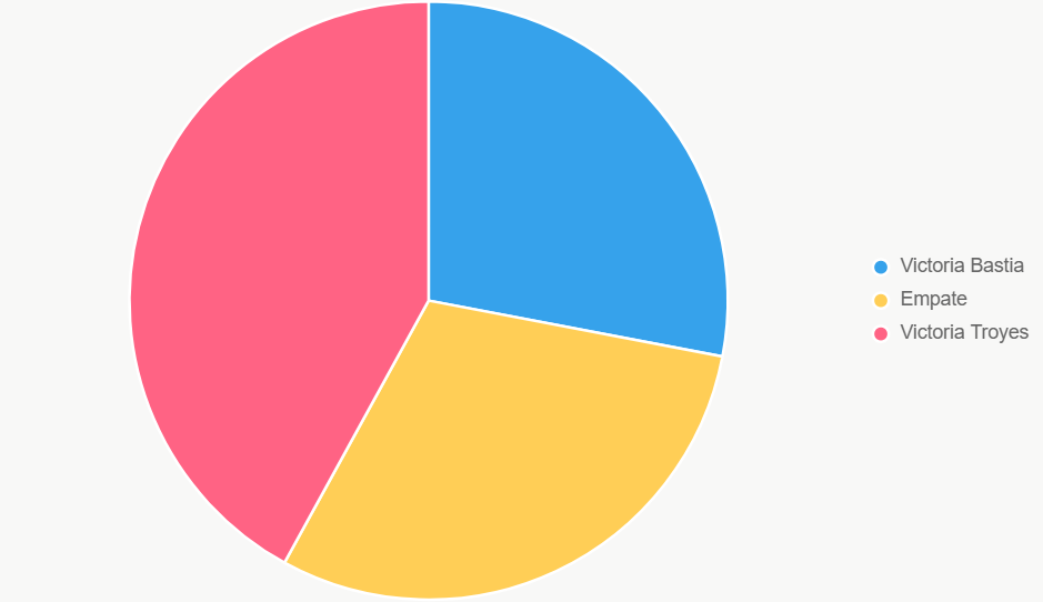 El gráfico de pastel indica 42% de chance para Troyes.