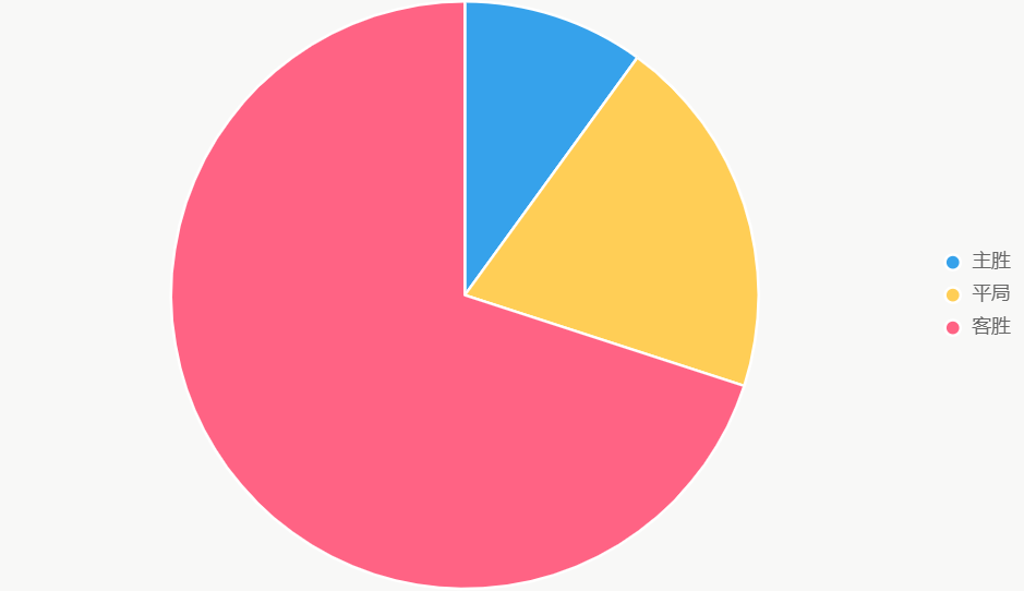 El gráfico de pastel muestra probabilidades de resultado, con 70% para victoria de Olympiacos.
