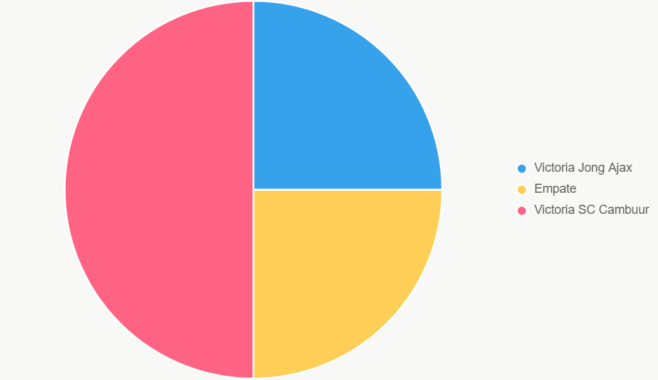 El gráfico de pastel resalta 50% de chance para SC Cambuur.
