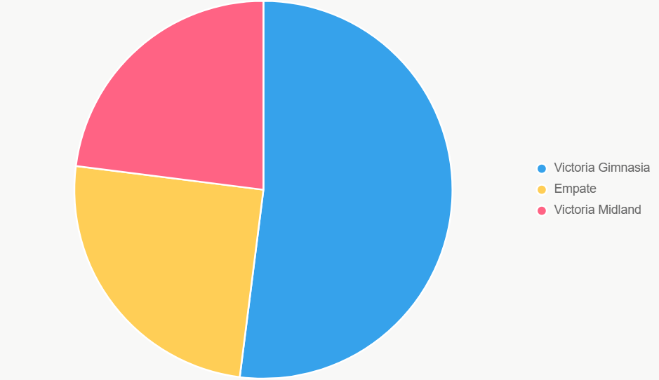 El gráfico de pastel resalta 52% de chance para Gimnasia.