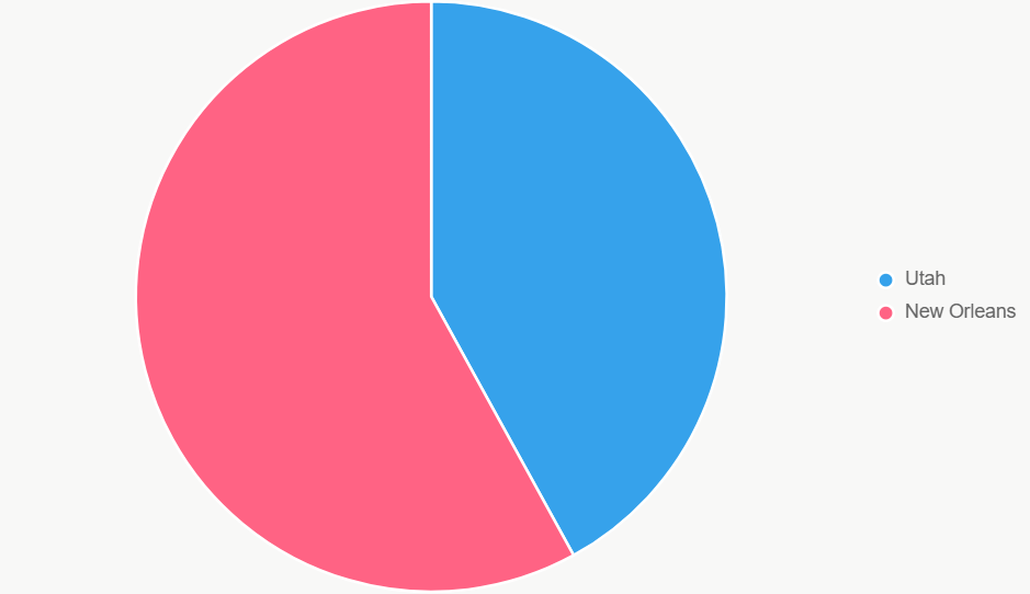 El grafico de torta muestra claro el favoritismo visitante.
