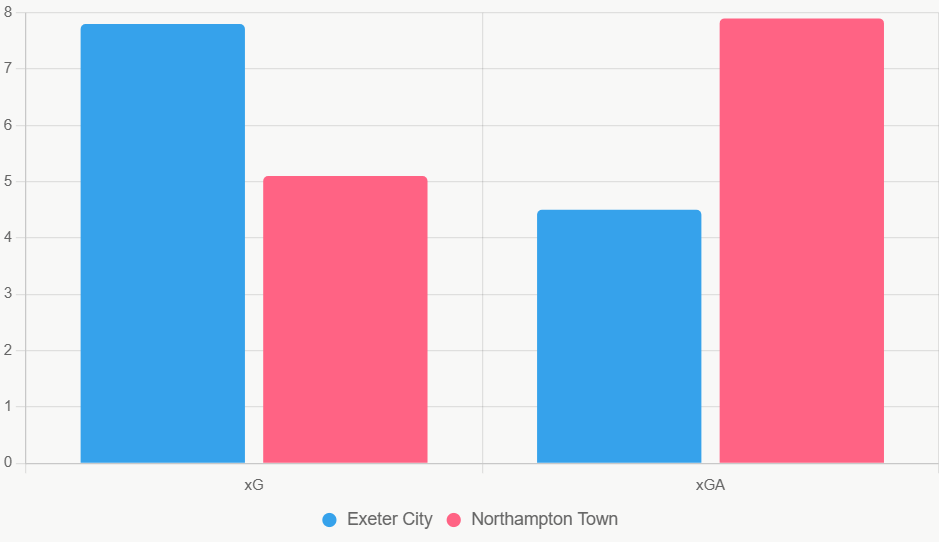 El gráfico destaca el borde ofensivo y defensivo de Exeter en casa.