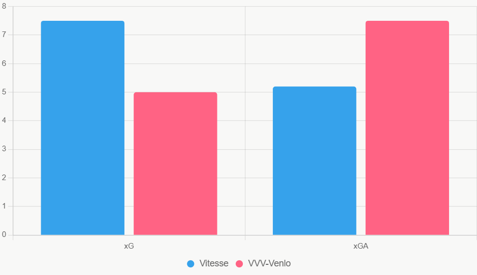 El gráfico destaca el dominio de Vitesse en eficiencia ofensiva y defensiva.
