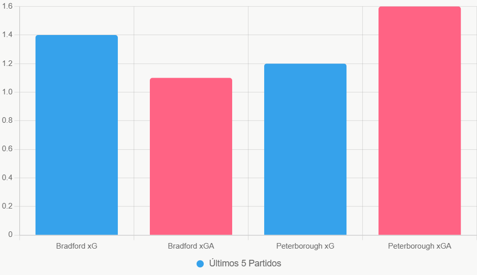 El gráfico destaca xGA de Peterborough en 1.6, exponiendo su fragilidad defensiva.