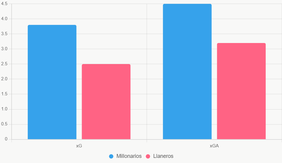 El gráfico muestra ataque superior de Millonarios, pero defensa vulnerable.