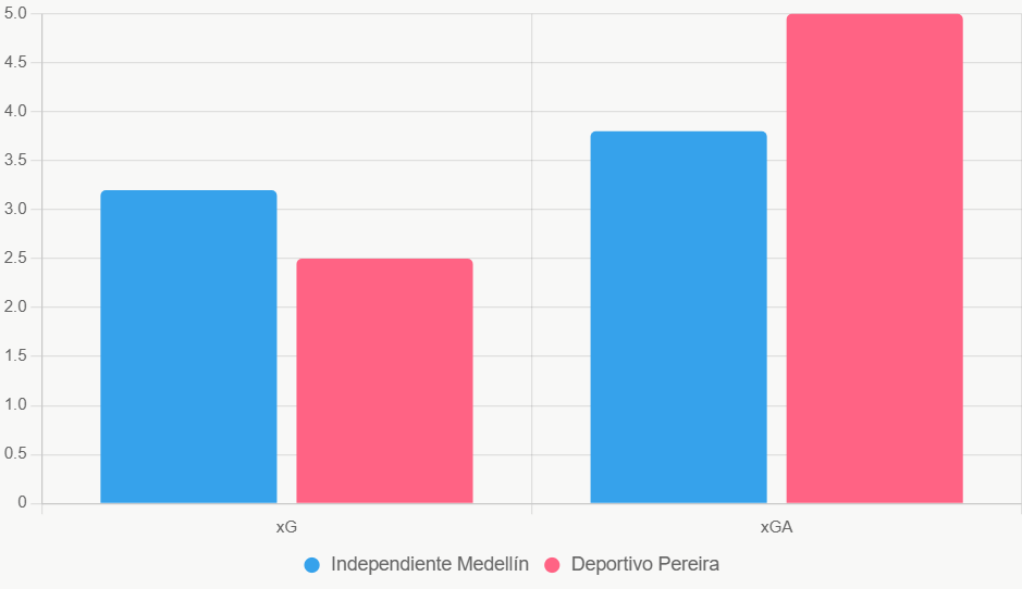 El gráfico muestra ligera ventaja de Medellín en ataque local.