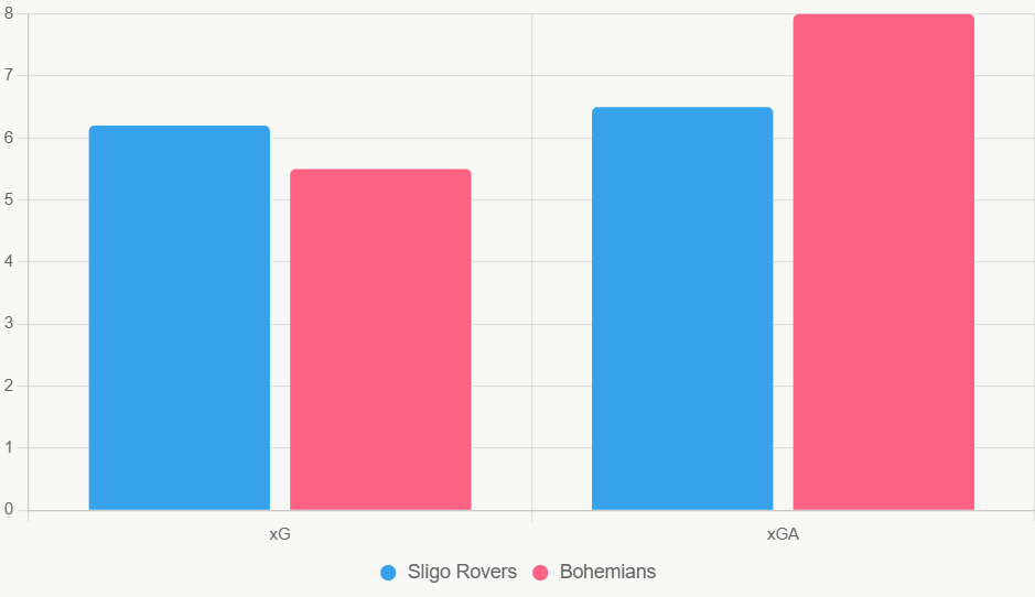 El gráfico muestra ligera ventaja de Sligo en eficiencia local.