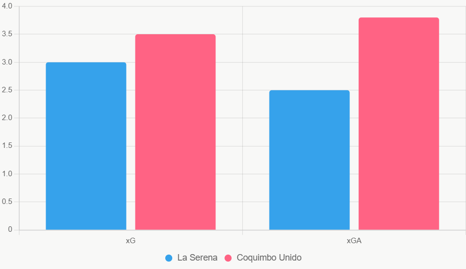 El gráfico muestra ventaja ligera de Coquimbo en ataque, pero defensa débil fuera.