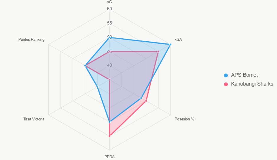 El gráfico radar compara 6 métricas clave estandarizadas. El área azul corresponde a APS Bomet y el área roja a Kariobangi Sharks.