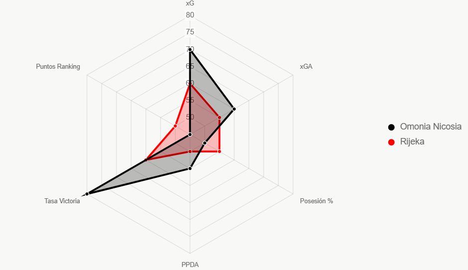 El gráfico radar compara 6 métricas clave estandarizadas. El área negra corresponde a Omonia Nicosia y el área roja a Rijeka.