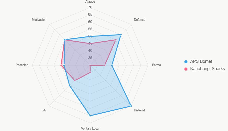 El gráfico radar evalúa 8 dimensiones de fortaleza general. El azul muestra las ventajas de APS Bomet y el rojo las de Kariobangi Sharks.