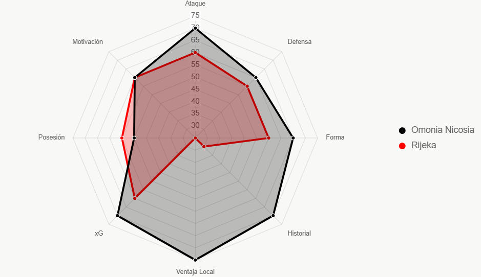 El gráfico radar evalúa 8 dimensiones de fortaleza general. Negro muestra las ventajas de Omonia Nicosia y rojo las de Rijeka.