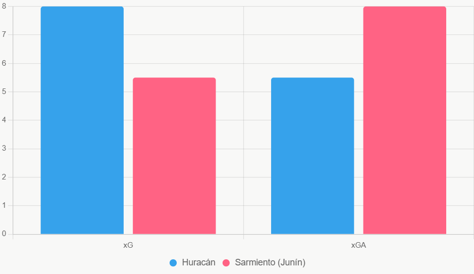 El gráfico resalta dominio de Huracán en eficiencia ofensiva y defensiva.
