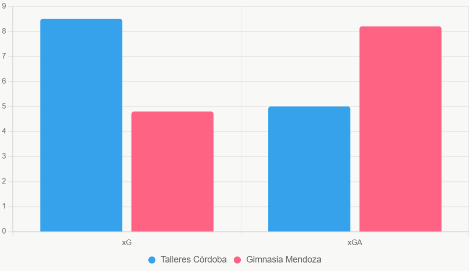 El gráfico resalta dominio de Talleres en ataque y defensa.