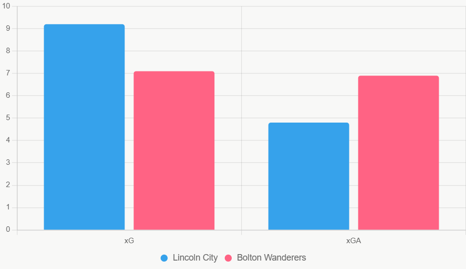 El gráfico resalta eficiencia de Lincoln en ataque y defensa local.