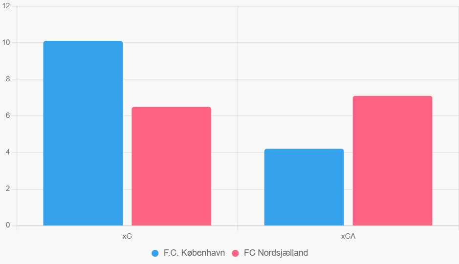 El gráfico resalta el dominio de København en ataque y defensa local.