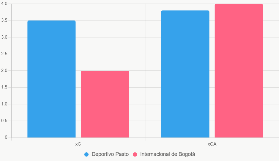 El gráfico resalta superioridad de Pasto en ataque y defensa.