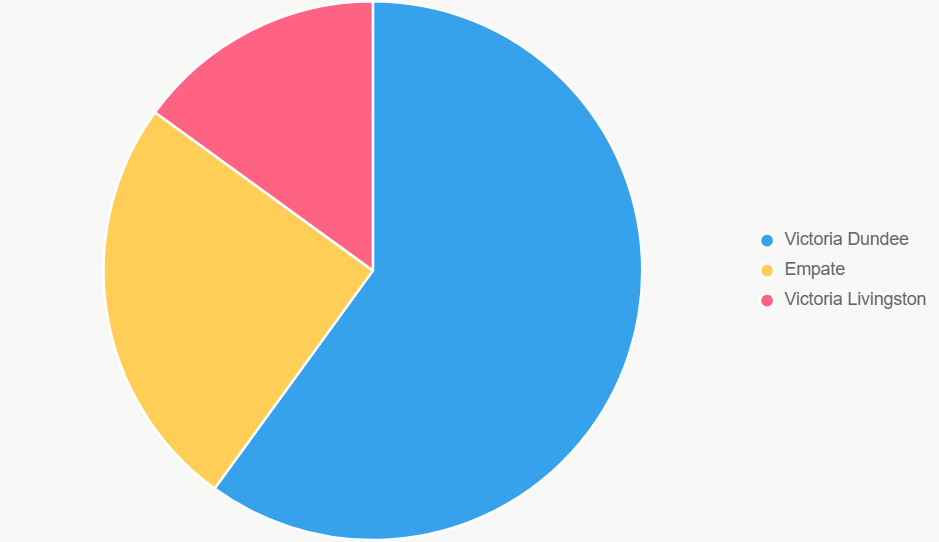 El pastel destaca el 60% para Dundee. Apoyado en cuotas.