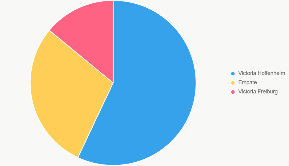 El pastel distribuye probabilidades, con local al frente.