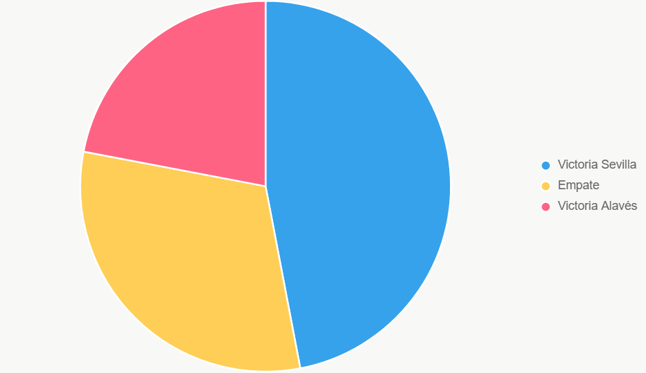 El pastel distribuye probabilidades, con local dominando.