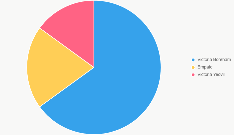 El pastel distribuye probabilidades de resultados.
